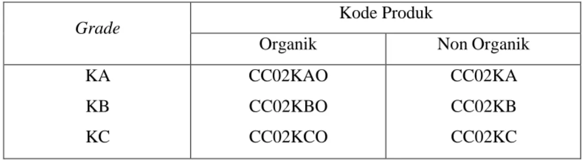 Tabel 1.1. Kode Produk Broken and Clean 