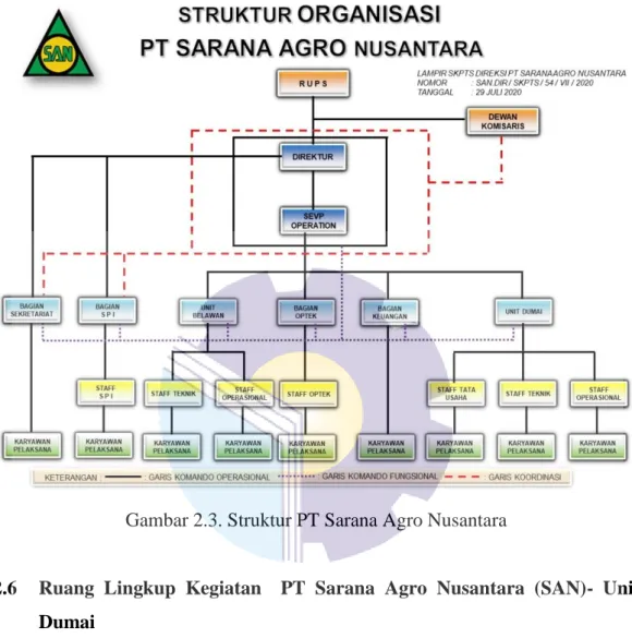 Gambar 2.3. Struktur PT Sarana Agro Nusantara  