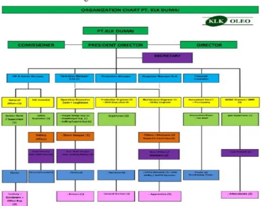 Gambar Struktur Organisasi PT KLK Dumai. 