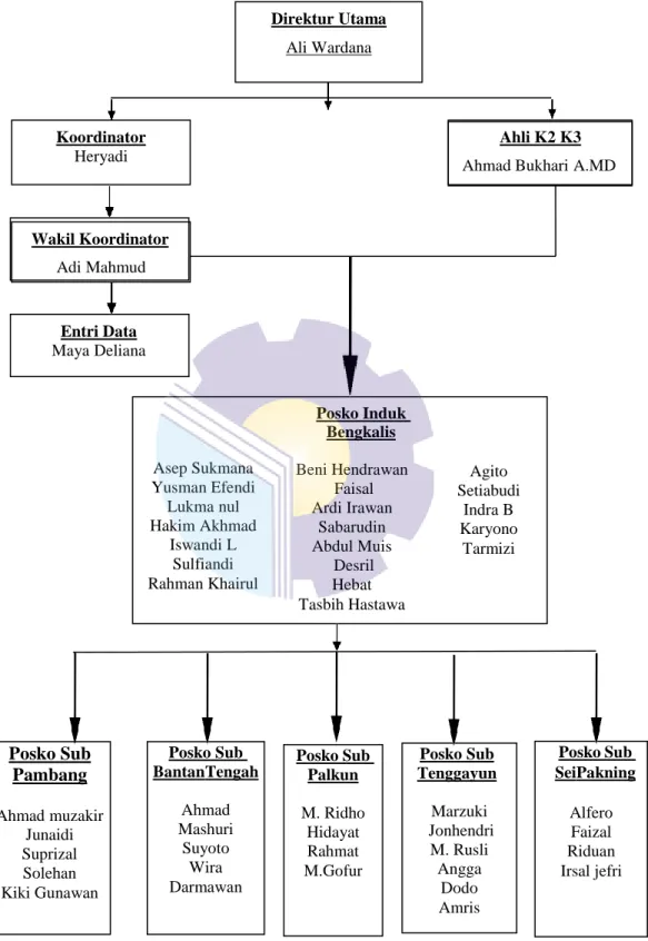 Gambar 1. 1 Struktur Organisasi PT.Adra Gemilang  (Sumber: PT.Adra Gemilang, 2021) Asep Sukmana 