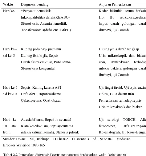 Tabel 2.2 Penegakan diagnosis ikterus neonatarum berdasarkan waktu kejadiannya 
