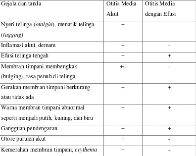 Table 2.2. Perbedaan Gejala dan Tanda Antara OMA dan Otitis Media dengan Efusi 