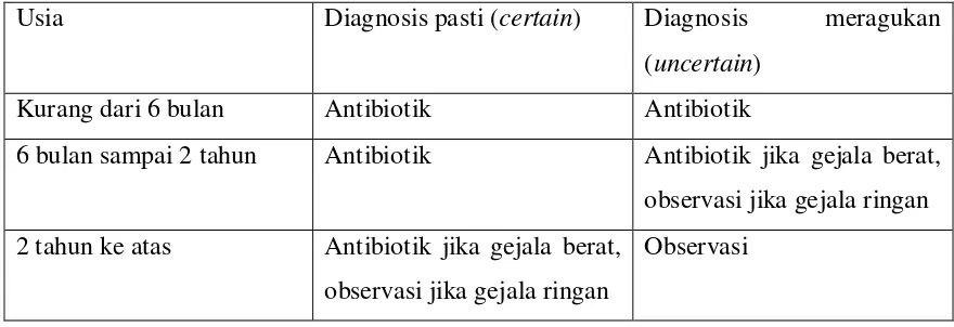 Table 2.3. Kriteria Terapi Antibiotik dan Observasi pada Anak dengan OMA 