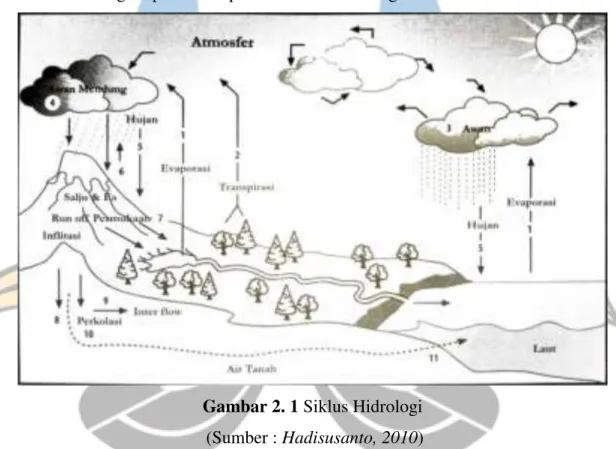 Gambar 2. 1 Siklus Hidrologi     (Sumber : Hadisusanto, 2010) 