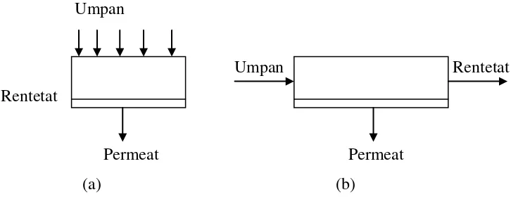 Gambar 2.3 Perbandingan sistem desain operasi (a) dead-end, (b) crossflow 