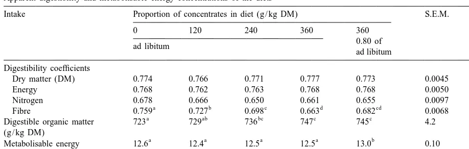 Table 2Apparent digestibility and metabolisable energy concentrations of the diets