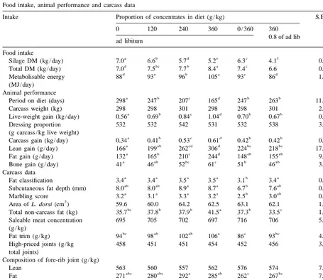 Table 3Food intake, animal performance and carcass data