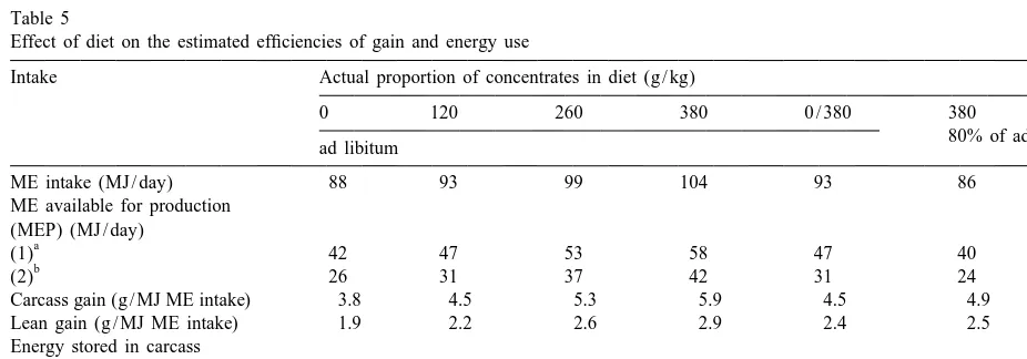 Table 5Effect of diet on the estimated efﬁciencies of gain and energy use