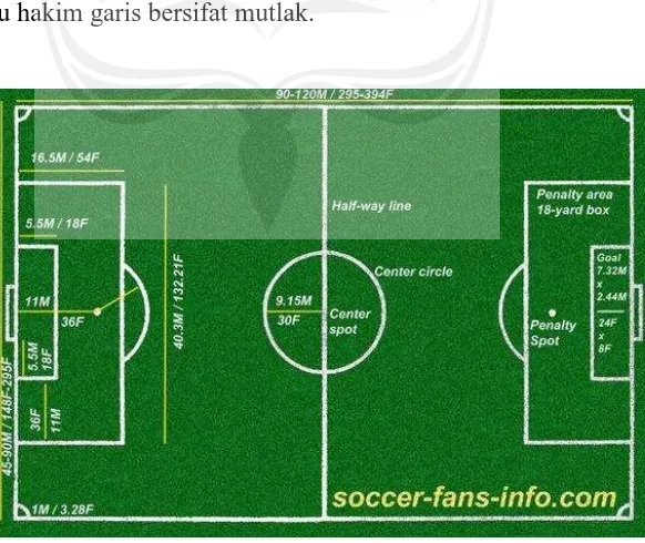 Gambar II.1: Lapangan Sepak Bola http://www.soccer-fans-info.com/image-files/soccer-field-layout.jpg 