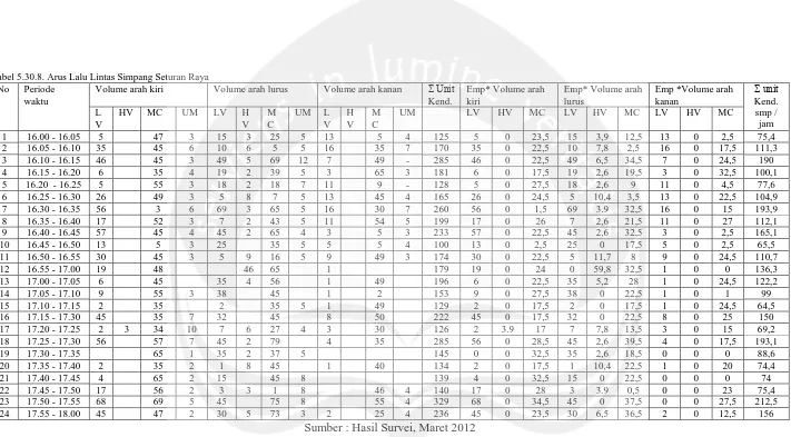 Tabel 5.30.8. Arus Lalu Lintas Simpang Seturan Raya                                                                                                                                                                                       No  Periode  Volume arah kiri 