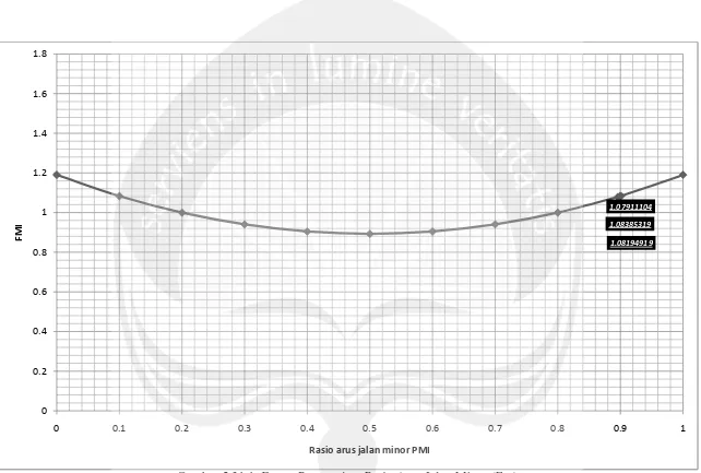 Gambar 5.31.1. Factor Penyusaian  Ratio Arus Jalan Minor (FMISumber : Hasil Analisa Hitungan Survei, Maret 2012 