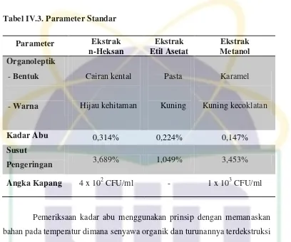 Tabel IV.3. Parameter Standar 