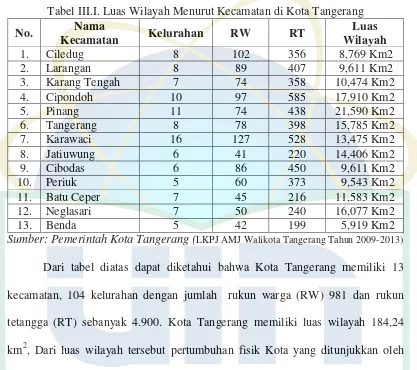 Tabel III.I. Luas Wilayah Menurut Kecamatan di Kota Tangerang 