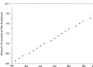 Fig. 4. Estimated amounts of leucine at the duodenum at different milk-N yields required for zero N balance.