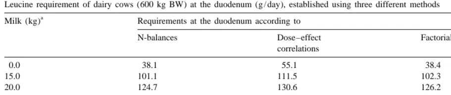 Table 7Leucine requirement of dairy cows (600 kg BW) at the duodenum (g/day), established using three different methods