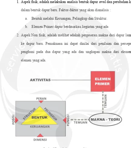 Gambar 9 Kerangka komponen penelitian 