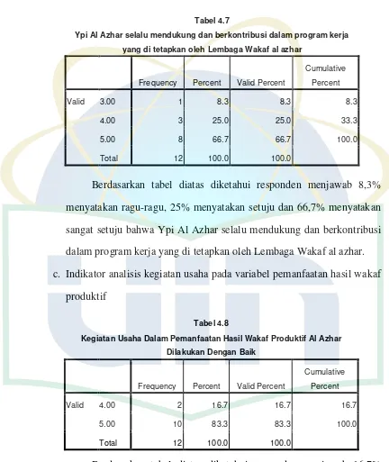 Tabel 4.7 Ypi Al Azhar selalu mendukung dan berkontribusi dalam program kerja 
