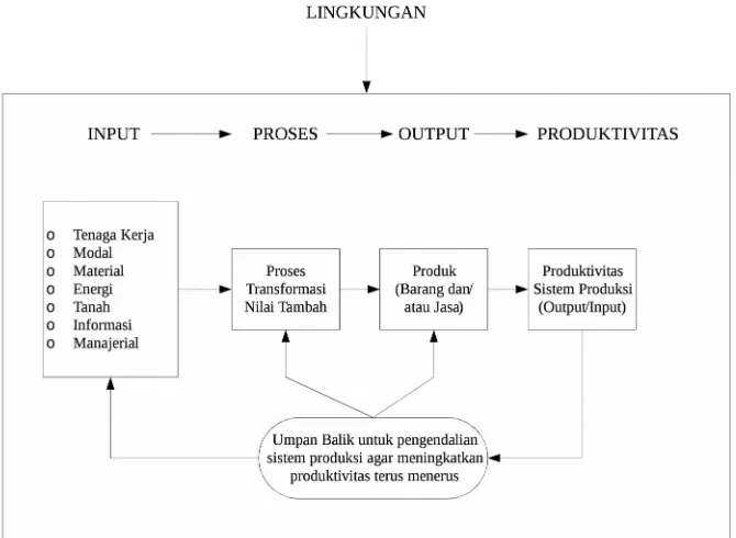 Gambar 2.1 Skema Sistem Produktivitas