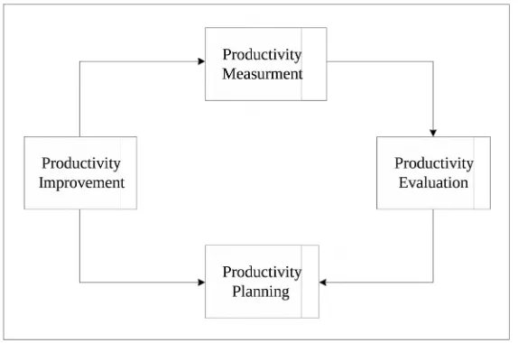 Gambar 2.2 Siklus Produktivitas