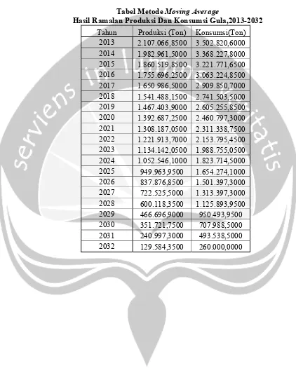 Tabel Metode Moving Average 