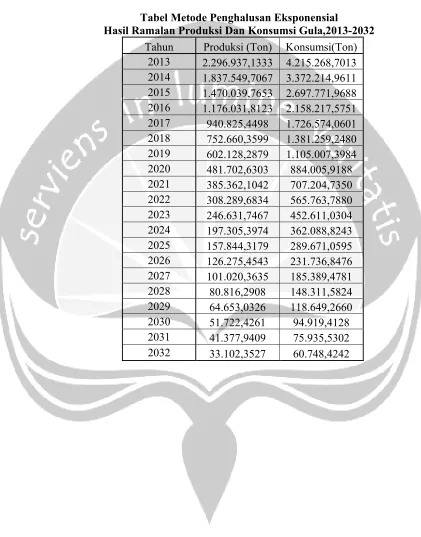 Tabel Metode Penghalusan Eksponensial 