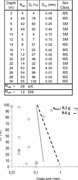 Table 1. Soil data for Padang liquefied area.
