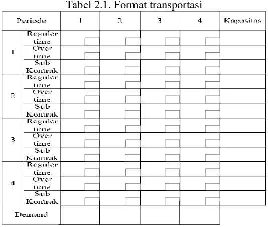 Tabel 2.1. Format transportasi 