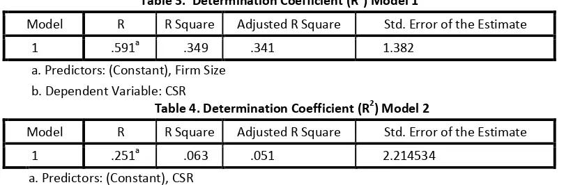 Table 3.  Determination Coefficient (R2) Model 1 