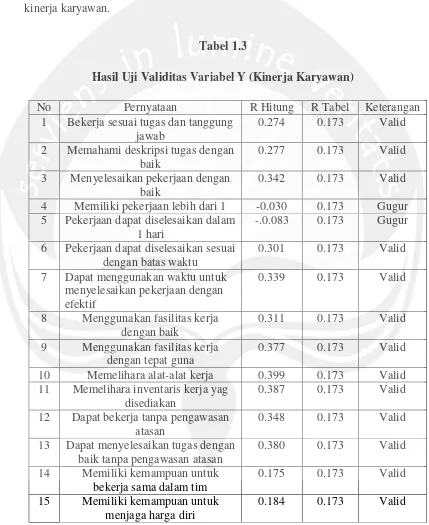 Tabel 1.3Hasil Uji Validitas Variabel Y (Kinerja Karyawan)