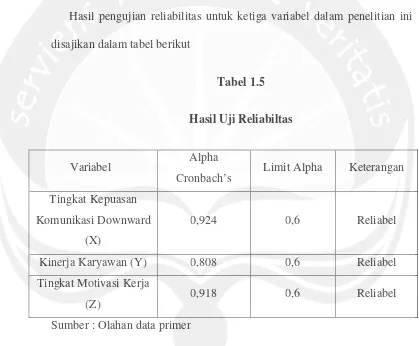 Tabel 1.5Hasil Uji Reliabiltas