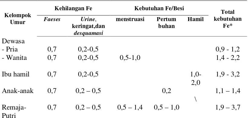 Tabel 2.6. Kebutuhan dan Kehilangan Fe sesuai Kelompok 