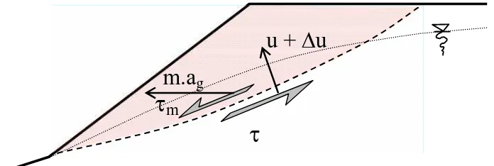 Table 1. Tsunami induced forces