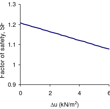 Fig. 4. The increased pore water pressure versus stress in soil mass