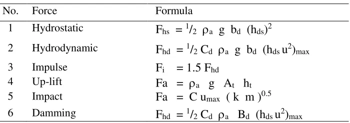 Table 1. Tsunami induced forces 
