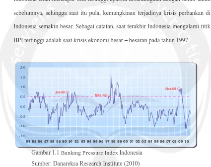 Gambar 1.1 Banking Pressure Index Indonesia 