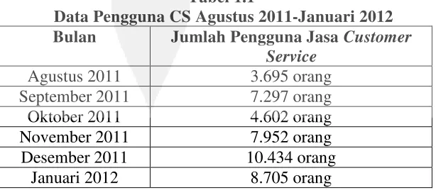 Tabel 1.1Data Pengguna CS Agustus 2011-Januari 2012