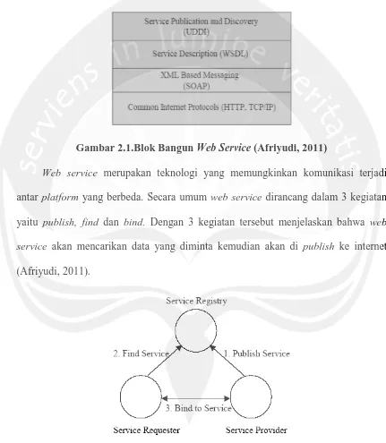 Gambar 2.1.Blok Bangun Web Service (Afriyudi, 2011) 
