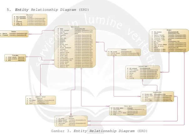 Gambar 3. Entity Relationship Diagram (ERD) 