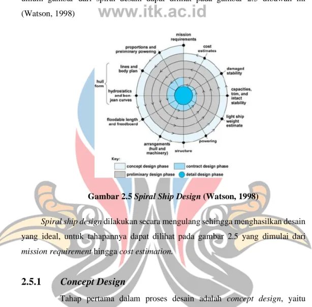 Gambar 2.5 Spiral Ship Design (Watson, 1998) 