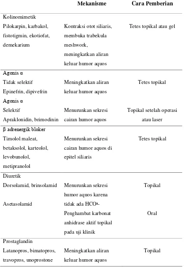 Tabel 3.  Obat-obat yang digunakan untuk glaukoma sudut terbuka18 