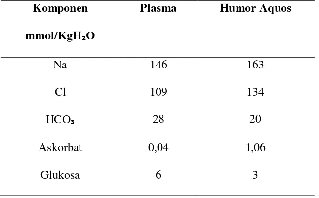 Tabel 2. Perbandingan komposisi plasma dan humor aquos8 