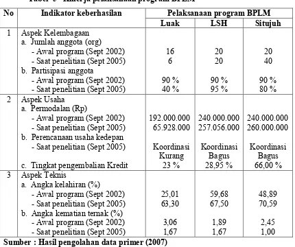 Tabel  5   Kinerja pelaksanaan program BPLM 