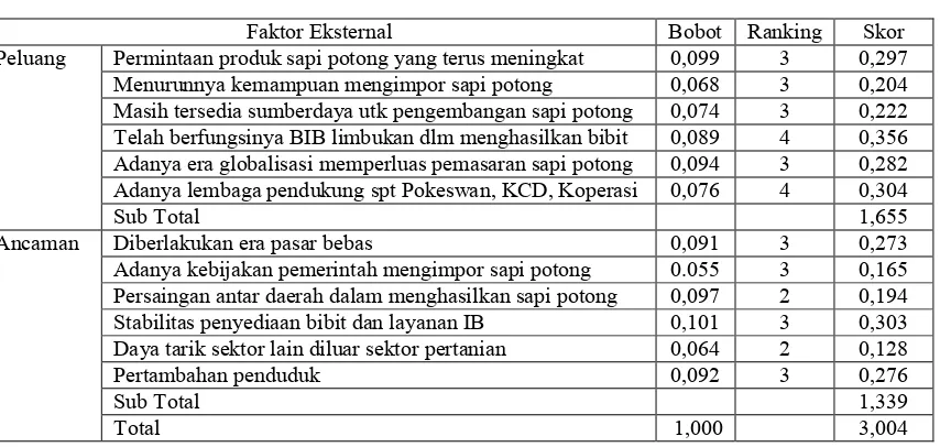 Tabel 7.   Matrik  Evaluation Faktor Exsternal  Strategis  Pengembangan Sapi Potong di kabupaten Lima Puluh Kota 