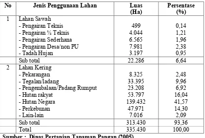 Tabel  3.   Jenis penggunan lahan kabupaten Lima Puluh Kota (Ha) 