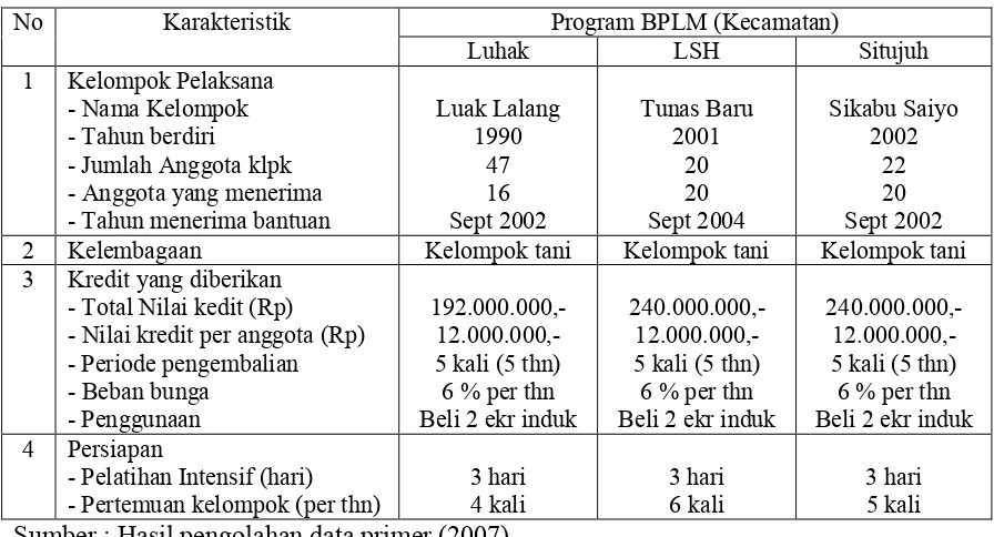 Tabel  4   Karakteristik kelompok tani-ternak penerima dana BPLM 
