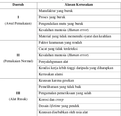 Tabel 2.1 Alasan kerusakan pada 3 daerah gambar 2.6  