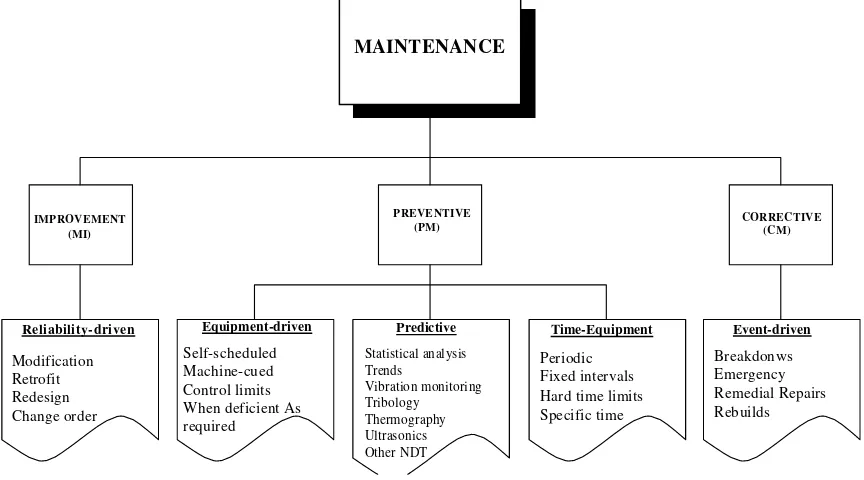 Gambar 2.7 Struktur dari Maintenance. 