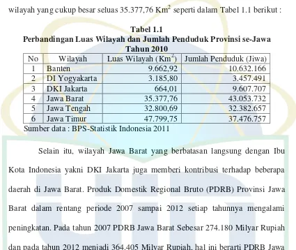 Tabel 1.1 Perbandingan Luas Wilayah dan Jumlah Penduduk Provinsi se-Jawa  