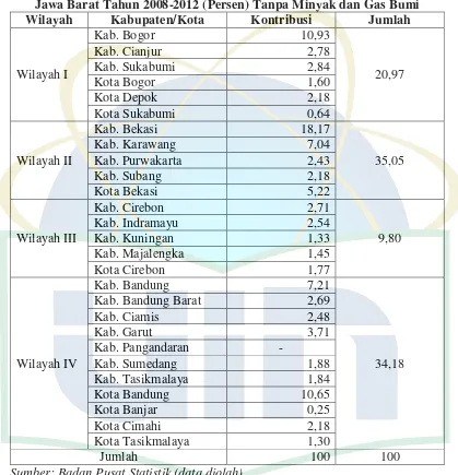 Tabel 1.2 Kontribusi Rata-rata Kabupaten/Kota dalam Pembentukan Ekonomi  