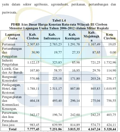 Tabel 1.4 PDRB Atas Dasar Harga Konstan Rata-rata Wilayah III Cirebon  